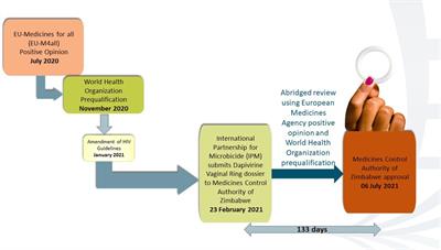 Efficient regulatory approval of two novel HIV prevention interventions in a resource-limited setting: experiences from Zimbabwe